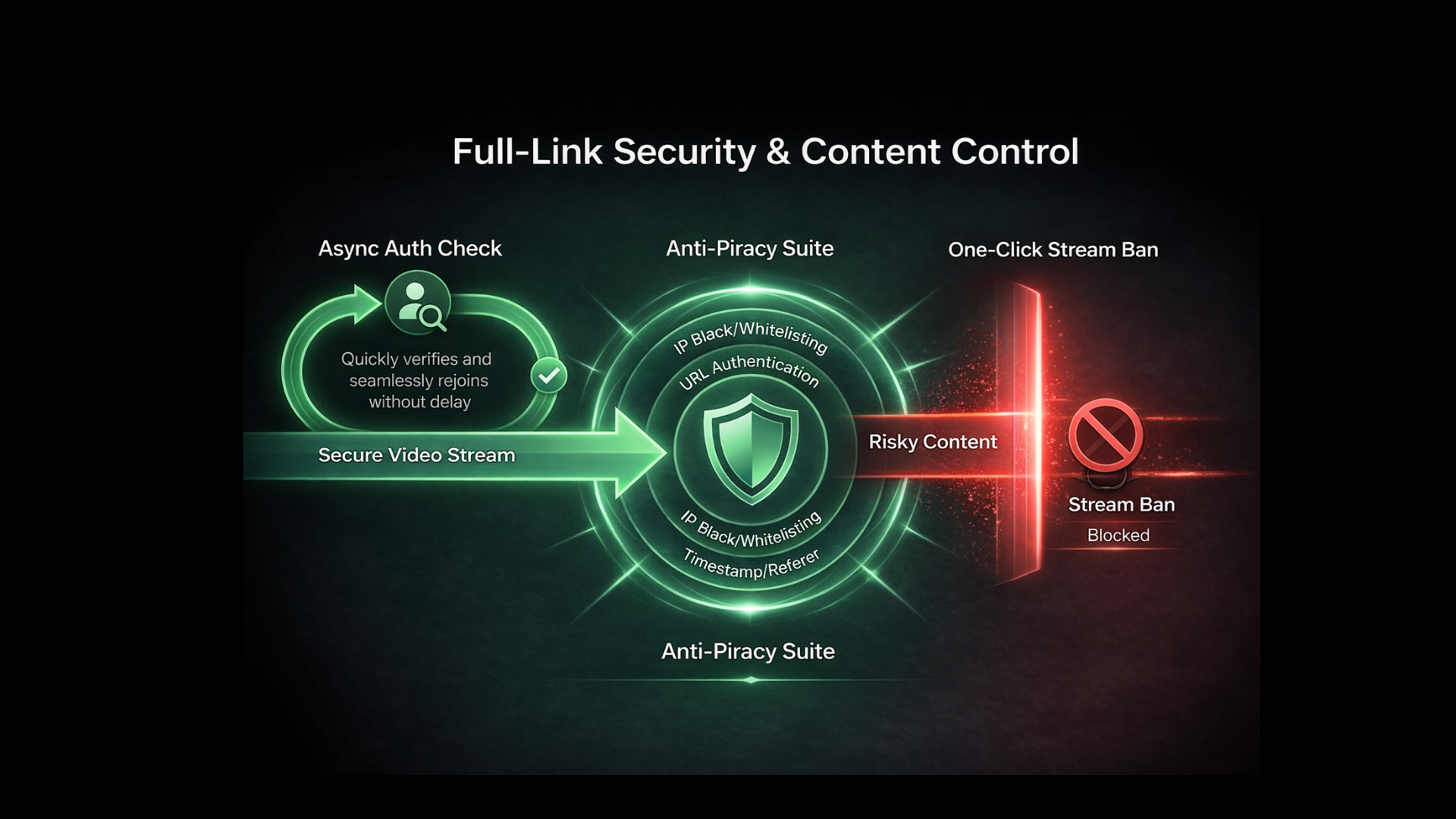 Security & Content Control placeholder